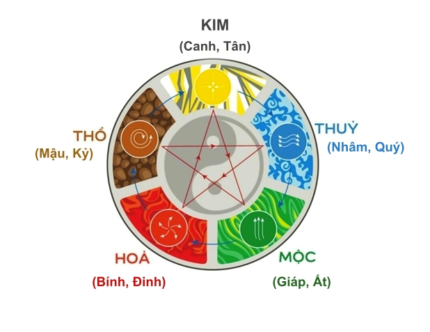 thiên can bình hòa