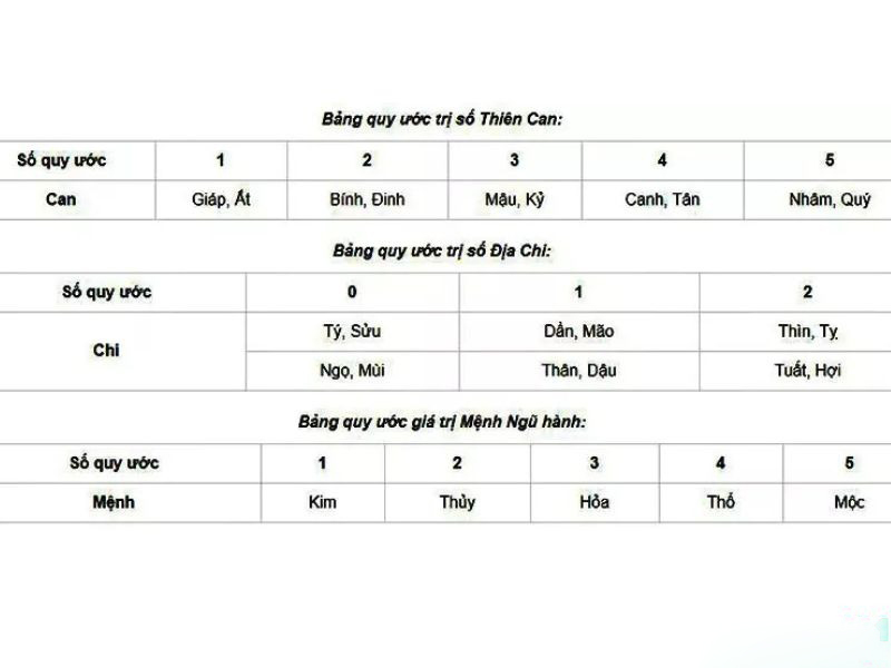 Bảng quy đổi Thiên Can, Địa Chi sang Ngũ hành