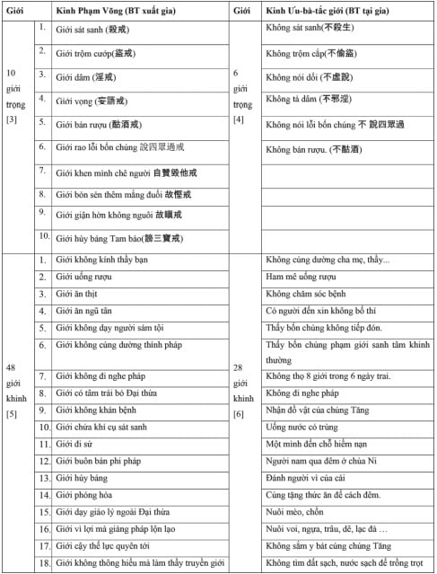 Giới Bồ tát trong Kinh Phạm Võng và Kinh Ưu-Bà-Tắc Giới 2