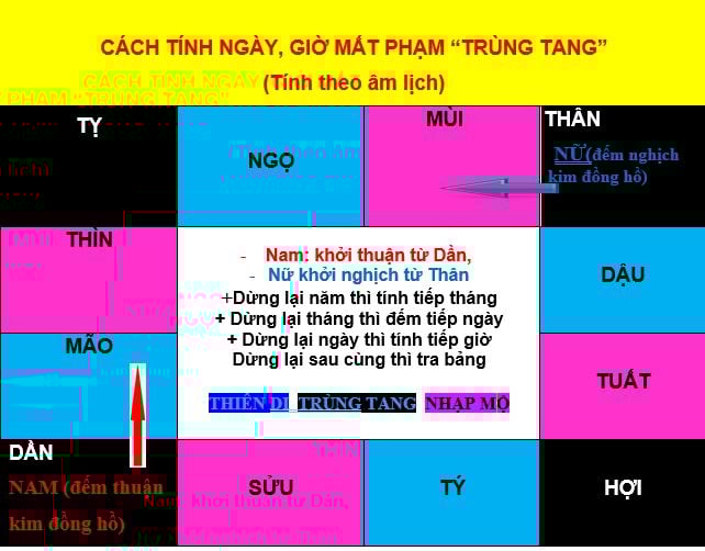 TS Vũ Thế Khanh hướng dẫn cách tính ngày giờ mất phạm trùng tang 1